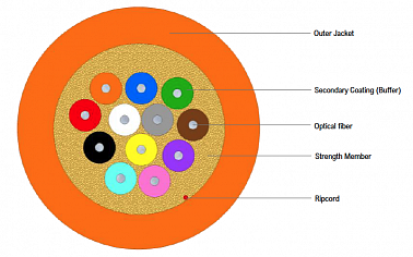 Indoor Distribution Cable